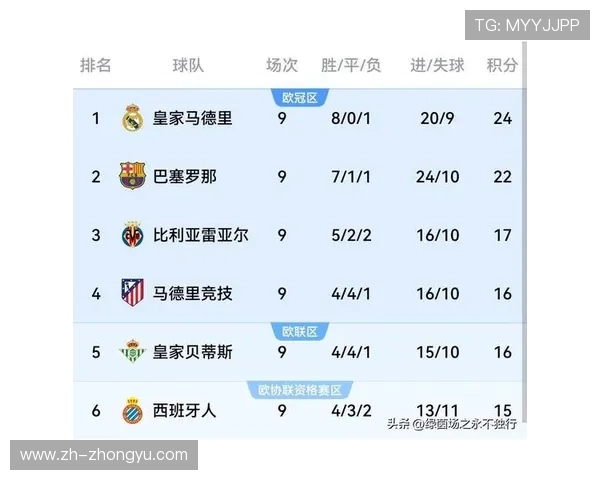 巴萨密切关注皇马联赛三连平后的积分榜变化